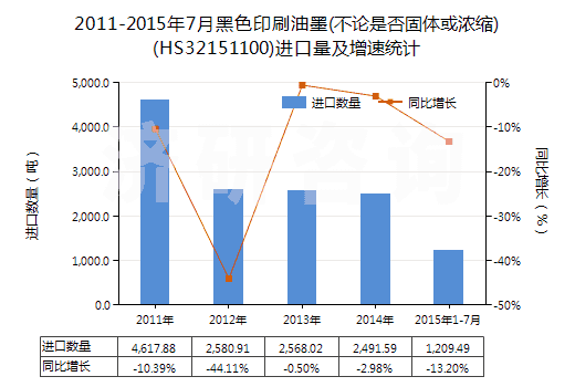 2011-2015年7月黑色印刷油墨(不論是否固體或濃縮)(HS32151100)進(jìn)口量及增速統(tǒng)計